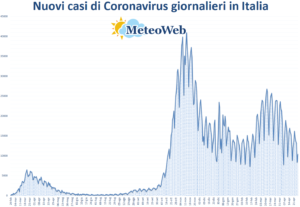 coronavirus grafico italia 27 aprile