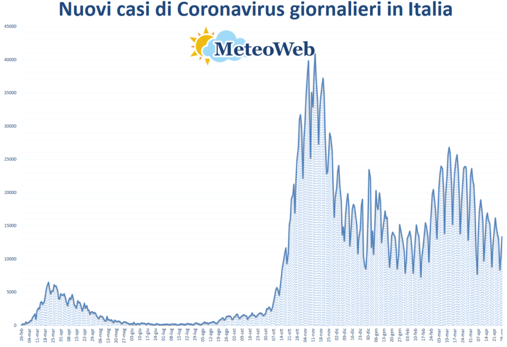 coronavirus grafico italia 28 aprile 2021