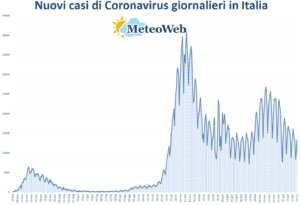coronavirus grafico italia 28 aprile 2021