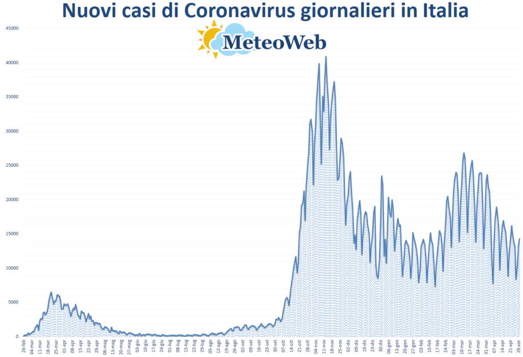 coronavirus grafico italia 29 aprile 2021