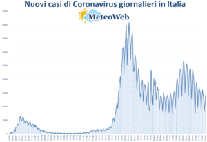 coronavirus grafico italia 29 aprile 2021