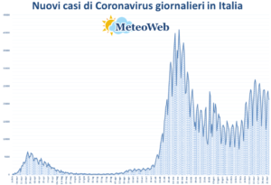 coronavirus grafico italia 3 aprile 2021