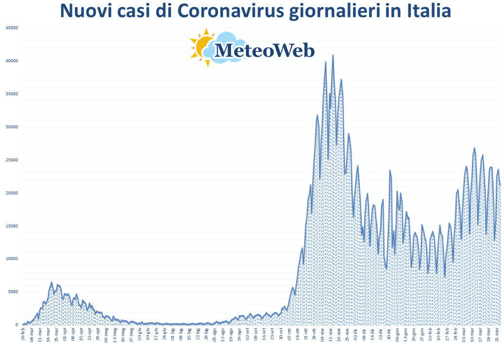 coronavirus grafico italia 3 aprile 2021