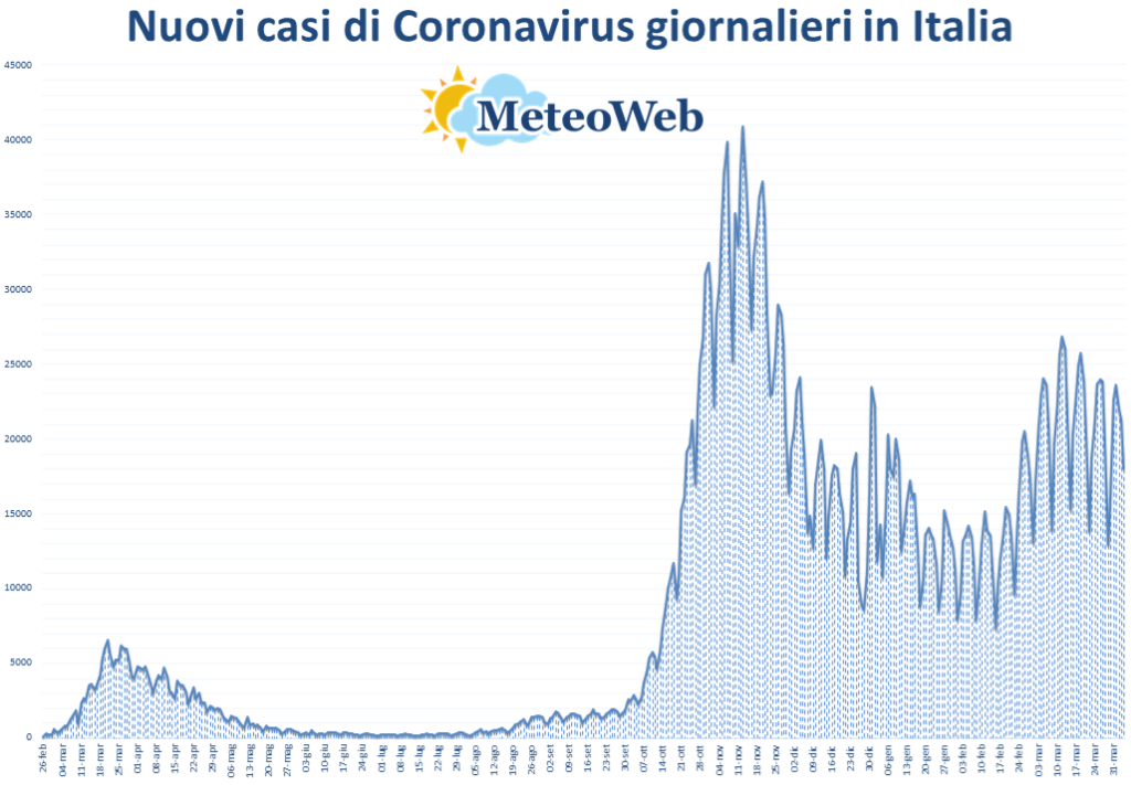 coronavirus grafico italia 4 aprile 2021