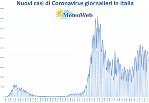 coronavirus grafico italia 4 aprile 2021
