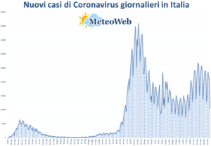 coronavirus grafico italia 5 aprile 2021
