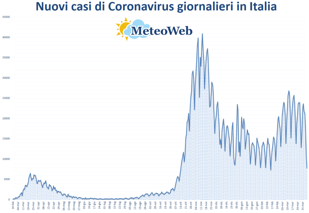 coronavirus grafico italia 6 aprile 2021