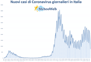 coronavirus grafico italia 6 aprile 2021