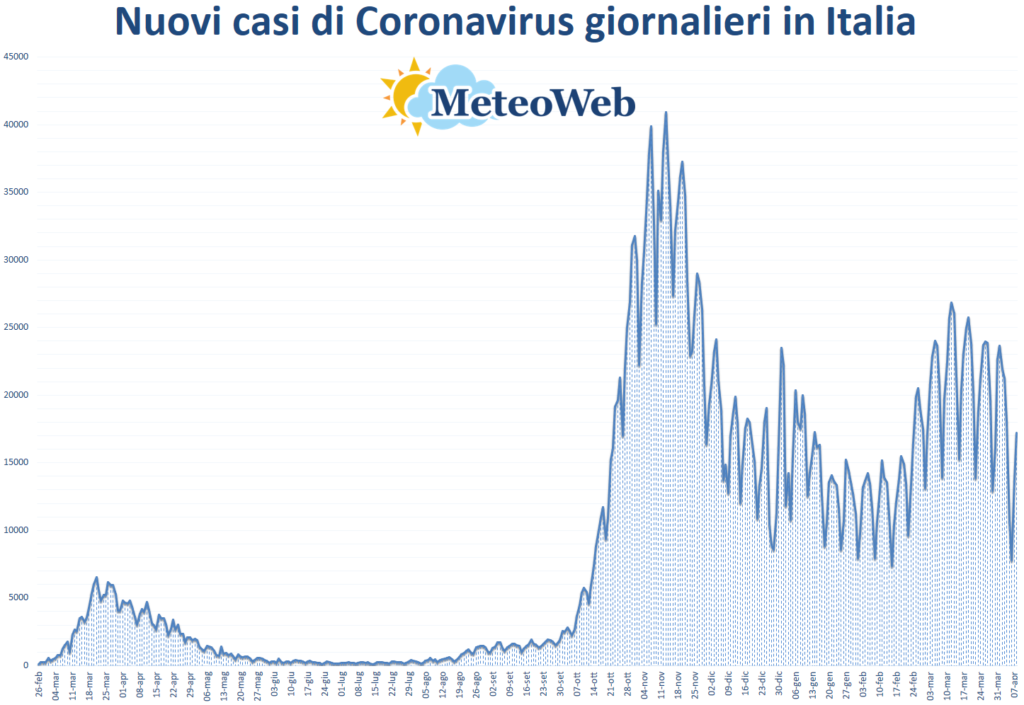 coronavirus grafico italia 8 aprile 2021