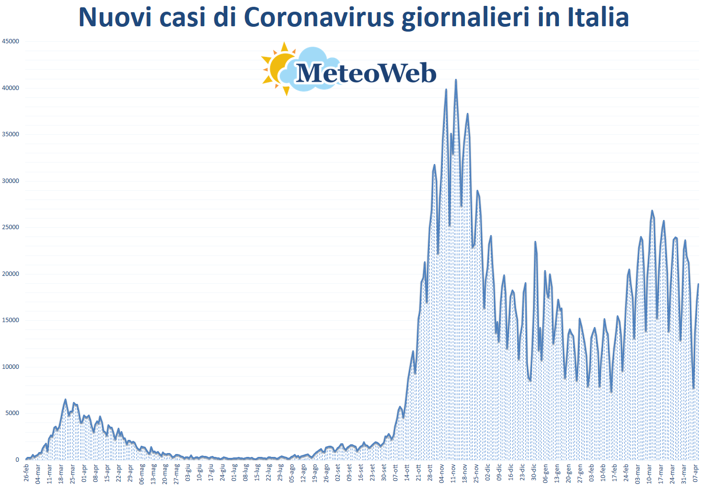 coronavirus grafico italia 9 aprile 2021