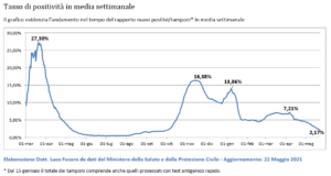 Tasso di positività in media settimanale
