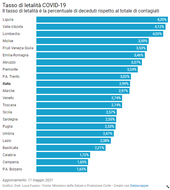 35 - Tasso di letalità COVID-19 a livello regionale