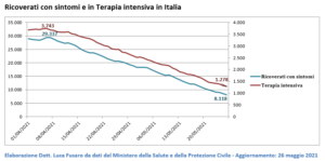 Ricoverati con sintomi e in Terapia intensiva in Italia