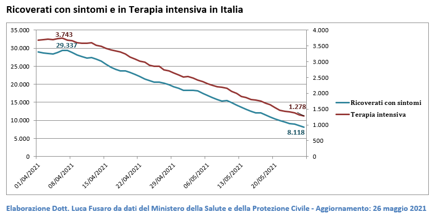 Ricoverati con sintomi e in Terapia intensiva in Italia