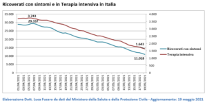 Ricoverati con sintomi e in Terapia intensiva in Italia