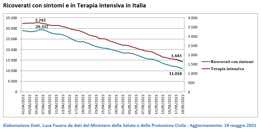 Ricoverati con sintomi e in Terapia intensiva in Italia
