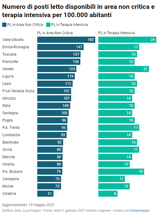 Numero di posti letto disponibili in area non critica e terapia intensiva per 100.000 abitanti