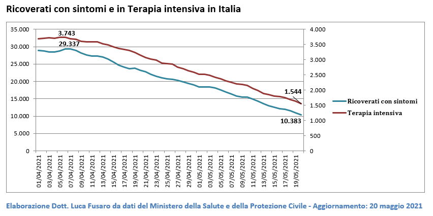 Ricoverati con sintomi e in Terapia intensiva in Italia
