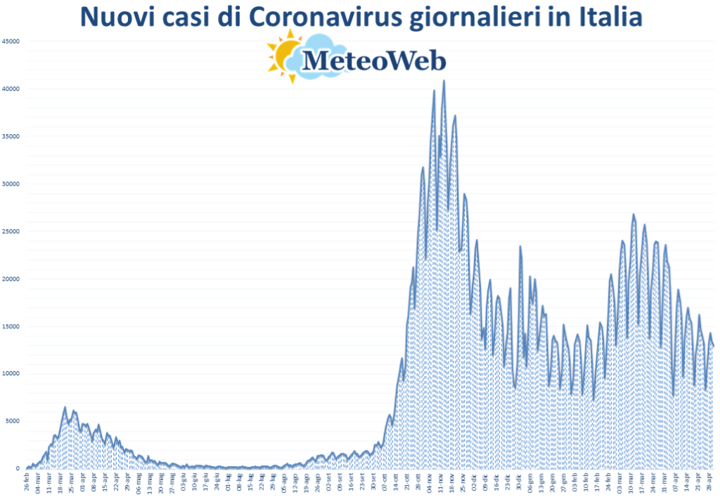 coronavirus grafico italia 1 maggio 2021