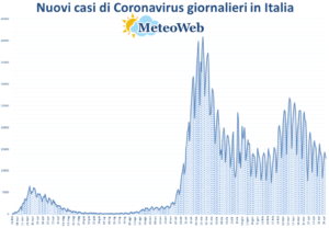 coronavirus grafico italia 1 maggio 2021