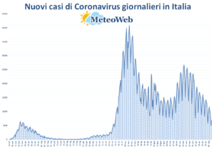 coronavirus grafico italia 11 maggio 2021