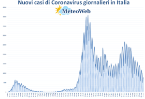 coronavirus grafico italia 12 maggio 2021