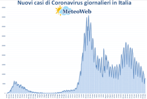 coronavirus grafico italia 13 maggio 2021