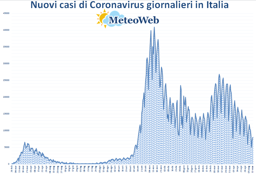 coronavirus grafico italia 13 maggio 2021