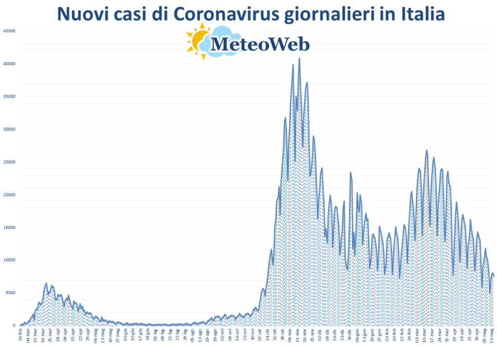 coronavirus grafico italia 14 maggio 2021