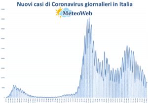 coronavirus grafico italia 14 maggio 2021