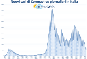 coronavirus grafico italia 16 maggio 2021