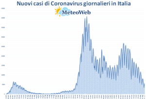 coronavirus grafico italia 19 maggio 2021