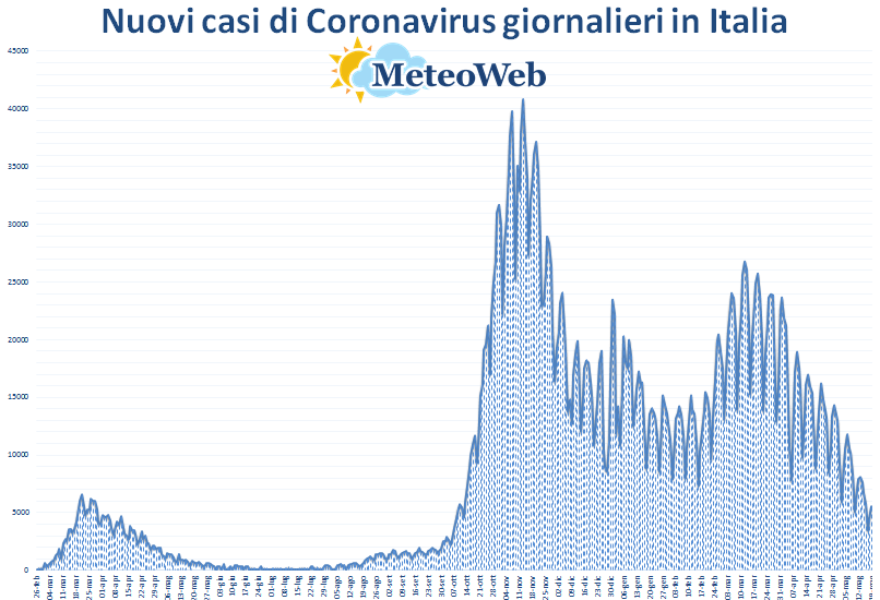coronavirus grafico italia 19 maggio 2021