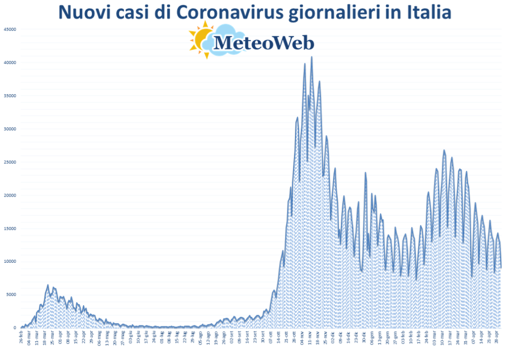 coronavirus grafico italia 2 maggio 2021