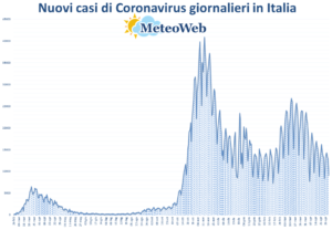 coronavirus grafico italia 2 maggio 2021
