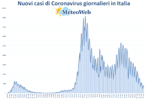 coronavirus grafico italia 28 maggio 2021