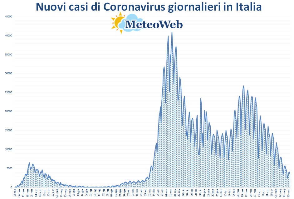 coronavirus grafico italia 28 maggio 2021