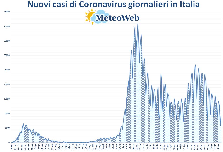 coronavirus grafico italia 4 maggio 2021