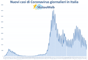 coronavirus grafico italia 5 maggio 2021