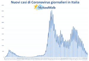 grafico coronavirus italia 31 maggio 2021