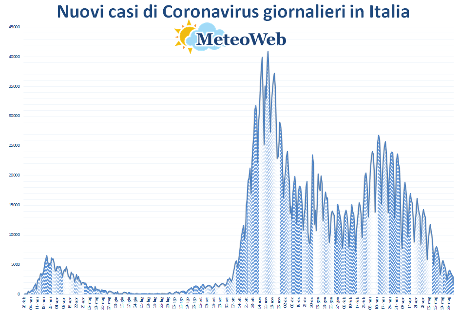 grafico coronavirus italia 31 maggio 2021