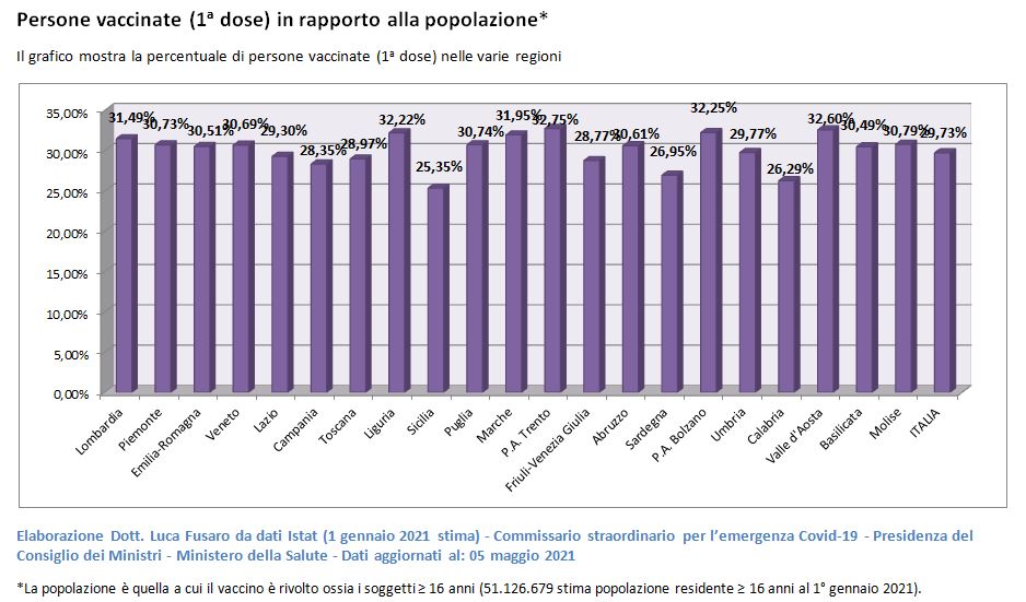 vaccinazioni in rapporto alla popolazione