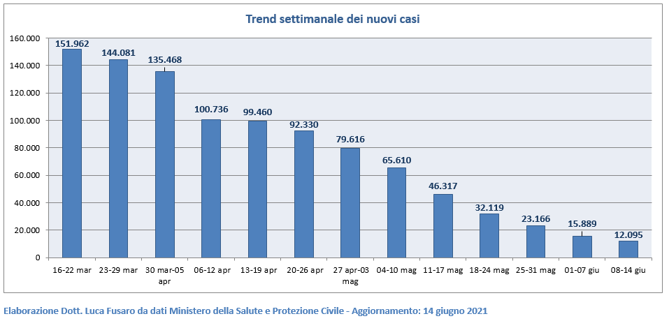 Trend settimanale dei nuovi casi