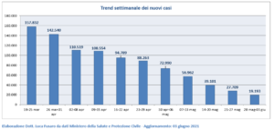 Trend settimanale dei nuovi casi