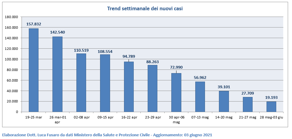 Trend settimanale dei nuovi casi