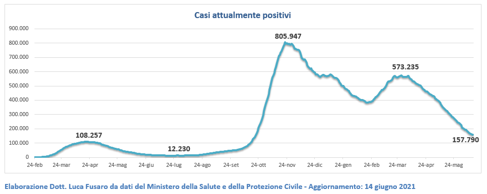 Casi attualmente positivi