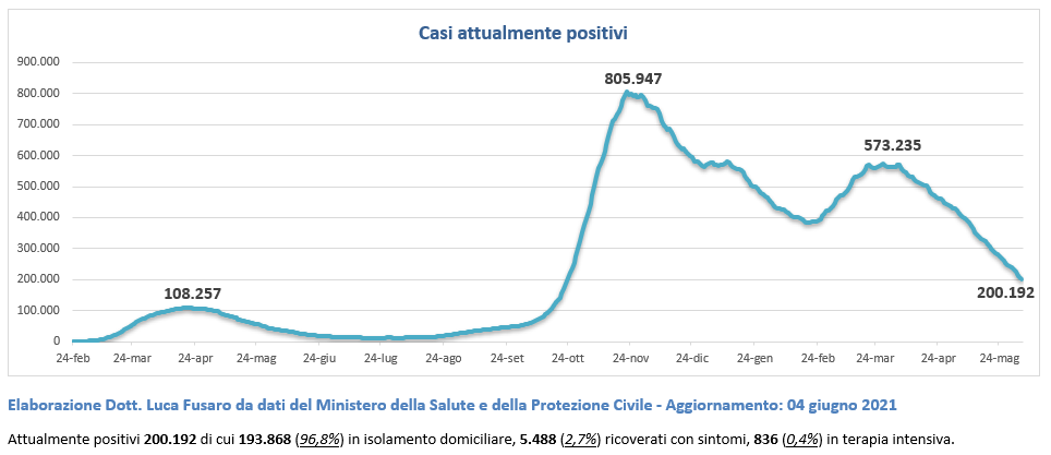 Casi attualmente positivi