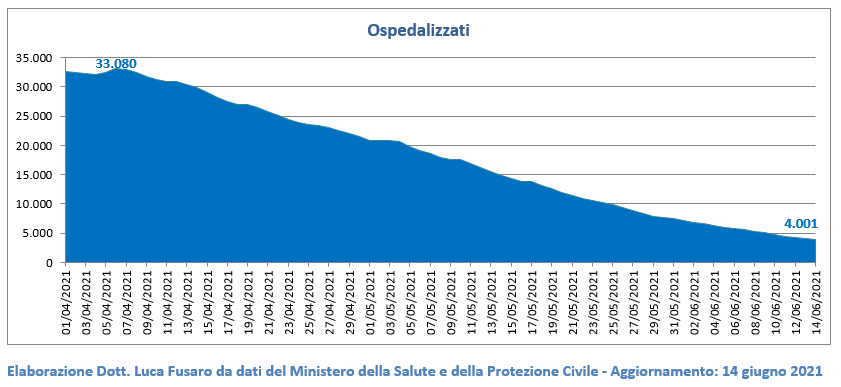 Ospedalizzati