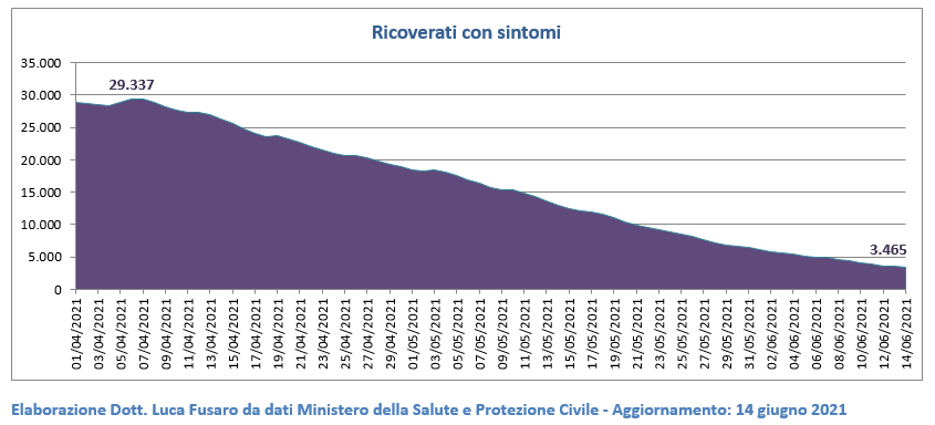 Ricoverati con sintomi