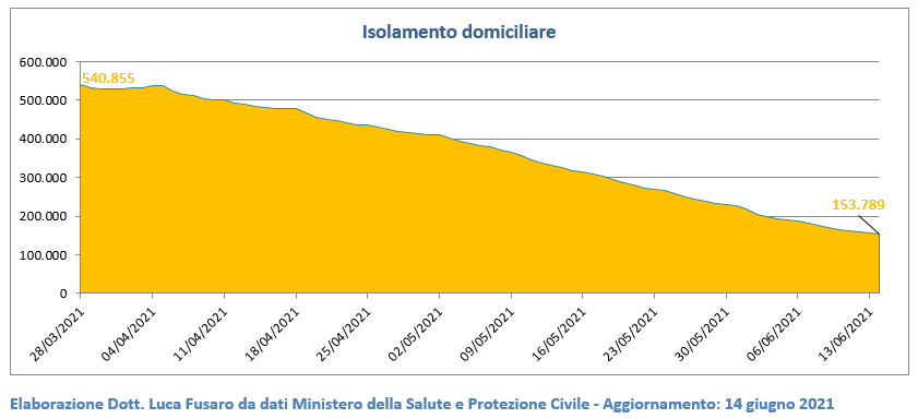 Isolamento domiciliare